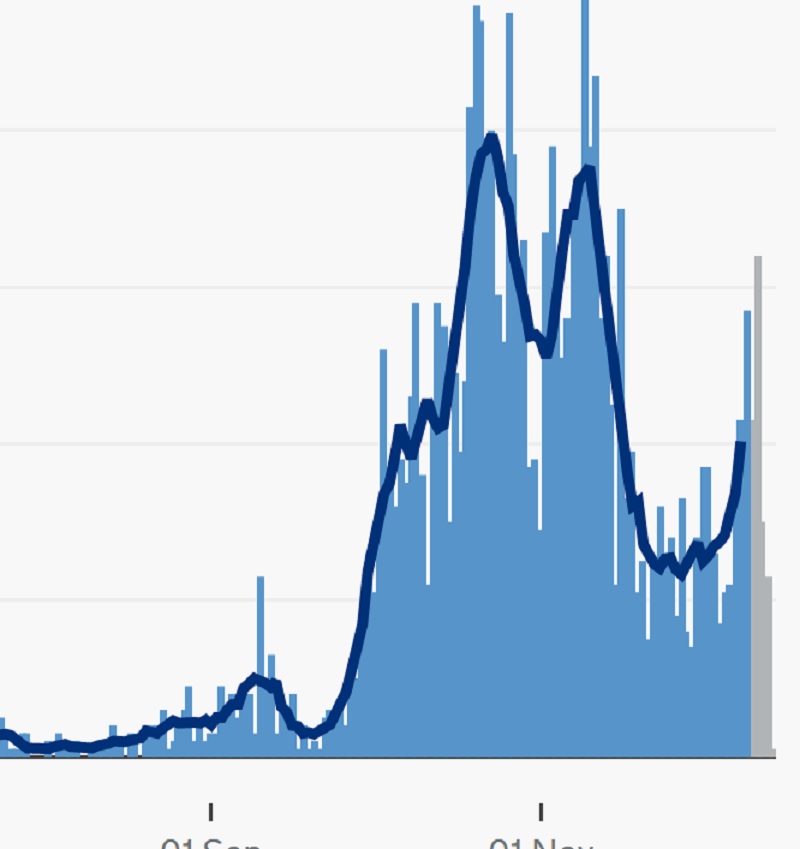 Sharp rise in Brighton and Hove covid cases